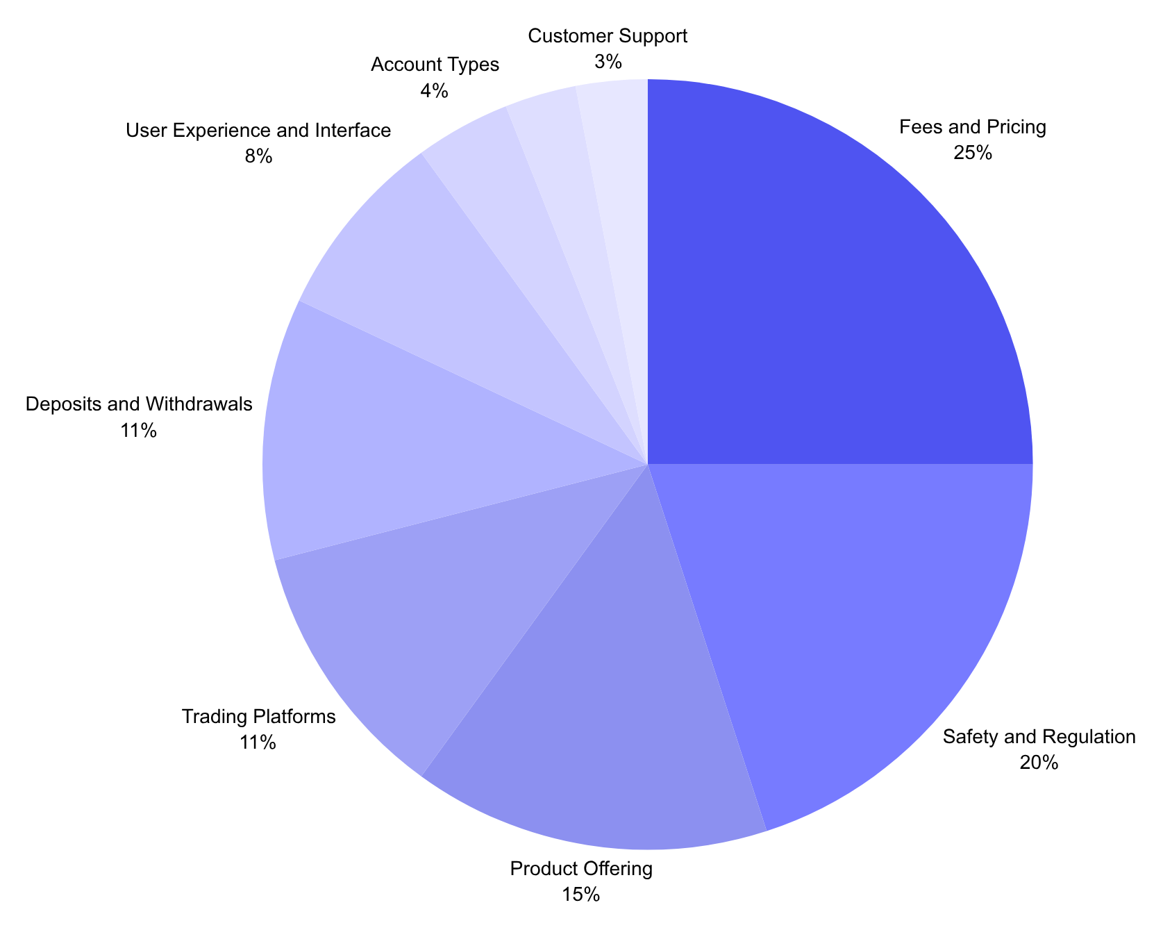 Scoring Weightage Chart